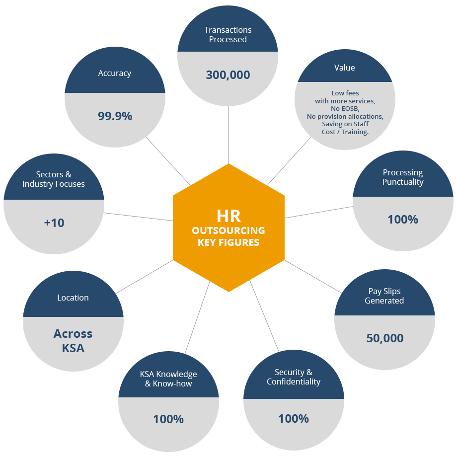 HR Outsourcing Services in Saudi Arabia
